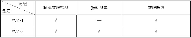 軸承故障檢測(cè)儀是集沖擊脈沖儀、振動(dòng)儀和聽診器于一體的多功能設(shè)備故障診斷儀器。