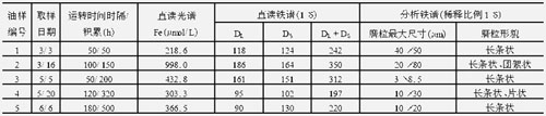 利用油液分析技術得到的該型柴油機的光譜分析結果