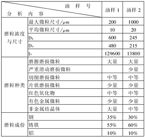 3#主排風機潤滑系統磨粒濃度鐵譜分析結果