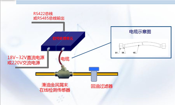 在線監測使用方法流程圖