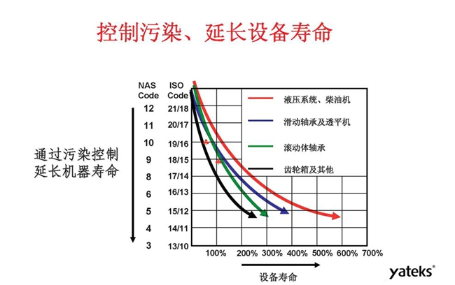 利用顆粒計數器可控制污染，延長機械設備使用壽命