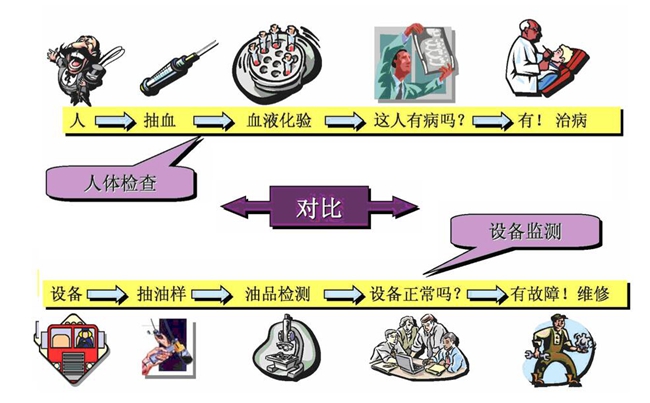 設(shè)備監(jiān)測(cè)流程：1、設(shè)備；2、抽油樣；3、油品檢測(cè)；4、設(shè)備正常嗎？；5、有故障！維修