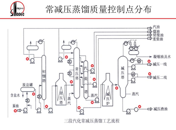 常減壓蒸餾質量控制點分布：三段汽化常減壓蒸餾工藝流程