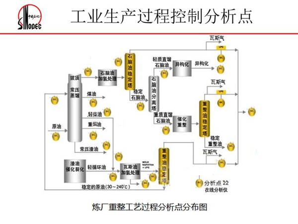 煉油廠重整工藝過程分析點分布圖--工業生產過程控制分析點