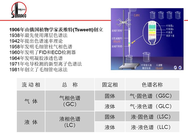 色譜分離法包括：氣相色譜法、液相色譜法、超臨界流體色譜法；電泳分離法包括：毛細管電泳法、毛細管電動色譜法