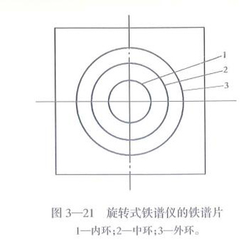 旋轉式鐵譜儀的鐵譜片：內環、中環、外環