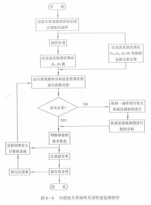 內燃機車柴油機光譜鐵譜監(jiān)測程序