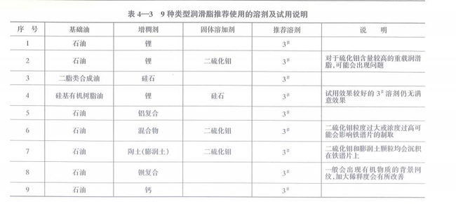 9種類型潤滑脂推薦使用的溶劑及試用說明，包括基礎(chǔ)油、石油、二脂類合成油、硅基有機(jī)樹脂油及其增稠劑、固體溶加劑、推薦溶劑等。