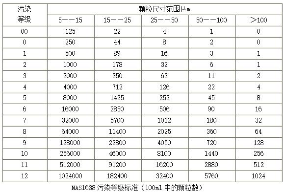 NAS1638污染等級標(biāo)準(zhǔn)（100ml中的顆粒數(shù)）