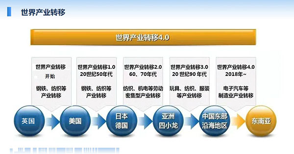 世界產業轉移最早從英國開始，自上世紀50年代起至現在經歷了鋼鐵、紡織、服裝到電子汽車等制造業轉移。