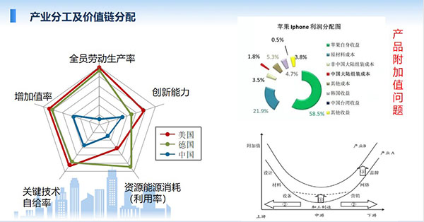 產業分工及價值鏈分配，全員勞動生產率、增加值率、關鍵技術自給率、資源能源消耗利用率、創新能力等