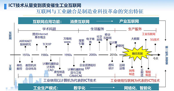 互聯網與工業融合是制造業科技革命的突出特征，ICT技術從量變到質變催生工業互聯網，工業生產模式：數字化至網絡化、智能化