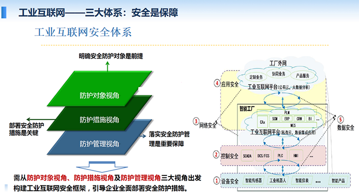 工業互聯網安全體系需從防護對象、防護措施視角及防護管理視角三大視角出發構建工業互聯網安全框架