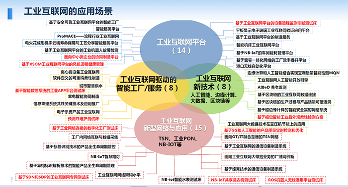 工業互聯網的應用場景：工業互聯網驅動的智能工廠/服務；人工智能、邊緣計算、大數據、區塊鏈等