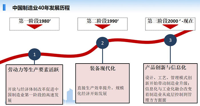 中國制造業經歷了40年的發展歷程，分別經歷了三個階段的發展歷程：勞動力等生產要互活躍、裝備現代化、產品創新與信息化