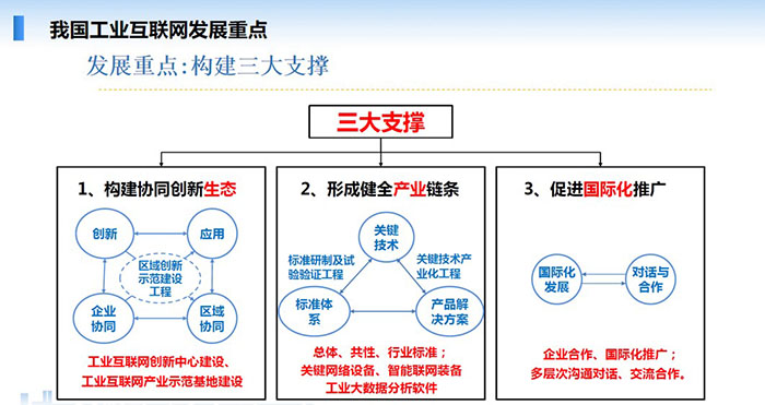 我國工業互聯網發展重點：構建協同創新生態、形成健全產業鏈條、促進國際化推廣三大支撐。