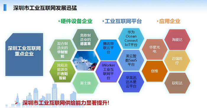 深圳市工業互聯網發展迅猛：硬件設備企業、工業互聯網平臺、大量應用于企業，如華為、華星光電、海能達等