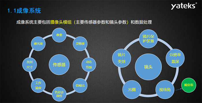 工業內窺鏡成像系統主要包括攝像頭模組（主要傳感器參數和鏡頭參數）和數據處理，傳感器主要包含：感光度、像素、靈敏度 、動態范圍、信噪比、色彩還原性、工作溫度等指標；攝像頭模組主要包括：鏡片保護裝置、分辨率景深、視場角、光圈、鏡片類別等
