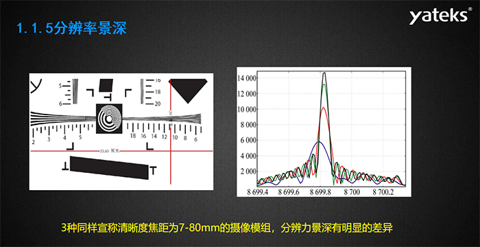 光學鏡頭的設計景深與景深調節——亞泰實際景深調節（基于1951測試卡），亞泰5-80mm鏡頭模組分辨率標準
