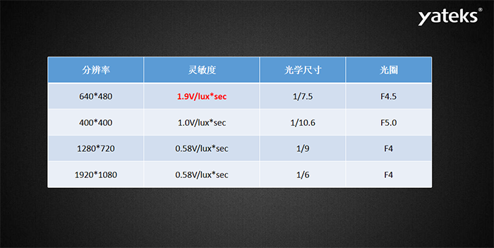 內窺鏡鏡片類別分為玻璃鏡片和塑料鏡片，鏡片結構有：1P，2P，1G1P，1G3P，2G2P，4G等。透鏡越多，成本呈現指數級增長；玻璃鏡片：優點：光學特性好，硬度高、相對耐磨（耐用和堅固），耐高溫，化學性質穩定，耐腐蝕。缺點：重、抗沖擊力相對比較弱 、受到溫差變化時容易起霧。塑料鏡片：缺點：樹脂鏡片的老化程度要比玻璃嚴重