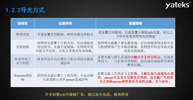 導(dǎo)光方式幾個常見影響因素：照明亮度、亮度損耗、油水環(huán)境下安全程度，許多前置LED內(nèi)窺鏡廠家，通過加大電流，提高照度， 因照明光源置于主機內(nèi)部，在內(nèi)窺鏡使用過程中，光源不受碰撞，無物理外傷可能幾乎沒有，只有正常使用壽命損耗。 油水環(huán)境不對后置在主機內(nèi)部的光源造成影響，前置光源與探頭前端的電觸點并非密封狀態(tài)， 在油水環(huán)境下，一旦沾染導(dǎo)體物質(zhì)，會造成內(nèi)窺鏡供電系統(tǒng)整體短路。