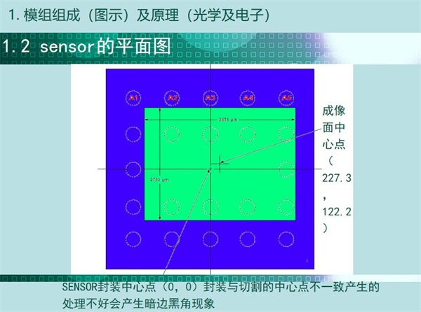 sensor的平面圖：成像中心點，SENSOR封裝中心點（0，0）封裝與切割的中心點不一致產生的 處理不好會產生暗邊黑角現象