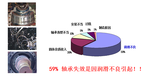 59%軸承失效是因潤(rùn)滑不良引起！！