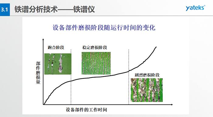 分析式鐵譜儀：利用高梯度磁場，將油液中的磨粒分離出來，按規則排列沉積在鐵譜基片上；借助于顯微鏡，分析磨粒的數量、 尺寸分布、成分、類型等，進而確定設備磨損的狀況。直讀式鐵譜儀：利用高梯度磁場，將油液中的磨粒分離并按大小排列于沉積沉積管； 借助于光密度計，測定所沉積大小磨粒的濃度，進而確定設備的磨損程度。旋轉式鐵譜儀：利用離心力和磁場力聯合作用， 將油液中的磨粒分離出來，呈輻射線狀按大小排列于鐵譜基片；借助于顯微鏡，分析磨粒的數量、尺寸、成分、類型等，進而確定設備磨損的狀況。