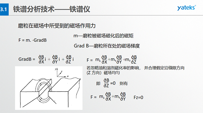 為使微米級到數百微米級大小的磨粒從油樣中磨粒大小鏈狀有序排列，磁場強度和梯度是關鍵。鐵磁性磨粒的磁矩方向與鏈狀（磁力線）一致，非鐵磁性的磁矩方向與鏈狀不一致