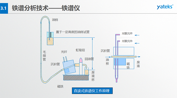 旋轉式鐵譜儀工作原理：輸油裝置、鐵譜基片、反射式光密度探測頭器、顯微放大CCD、密封圈、磁鐵等